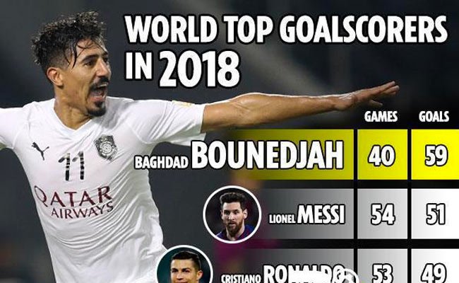 بونجاح هدافا عالميا ل2018
