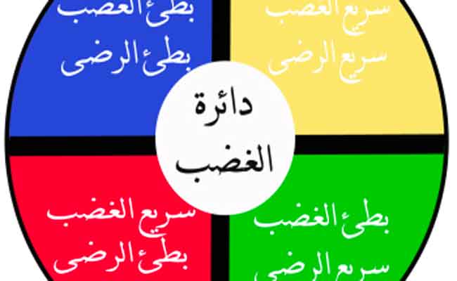 ما هو الغضب...؟