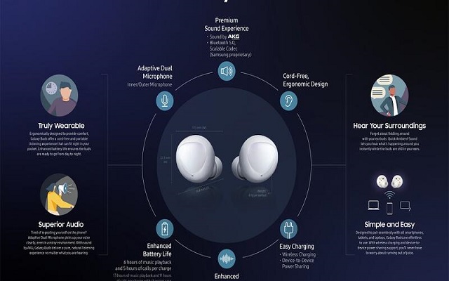 من ناحية الجودة سماعات Galaxy Buds تنال المرتبة الأولى...