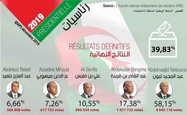 الإنتخابات الرئاسية 12 ديسمبر في أرقام