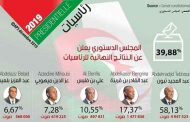 إعلان المجلس الدستوري للنتائج النهائية لرئاسيات 12 ديسمبر التي أفرزت تبون رئيسا للجمهورية