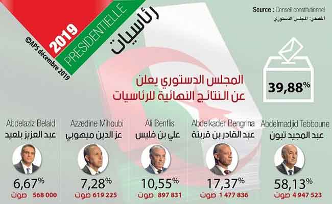 إعلان المجلس الدستوري للنتائج النهائية لرئاسيات 12 ديسمبر التي أفرزت تبون رئيسا للجمهورية