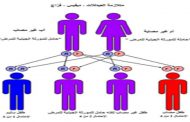 هل يمكن لمريض الأنيميا المنجلية الزواج...؟
