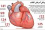 في أي حالات يمكن ان يؤدي مرض الذئبة الحمراء للوفاة...؟