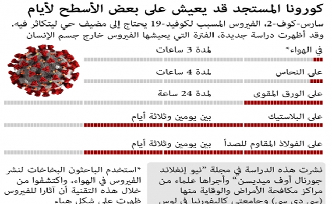 ما هي مدة بقاء فيروس كورونا حيّاً على مختلف أنواع الأسطح؟...