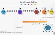 هل من الممكن أن تنتقل عدوى فيروس كورونا قبل ظهور الأعراض...؟