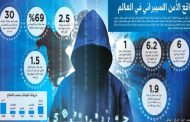 البريد الالكتروني و كلمة المرور الاكثر نسيانا عند المستخدمين...