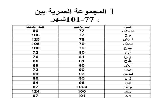 ما هو معدل ضربات القلب الطبيعية عند الطفل؟ وكيف يمكن قياسها؟