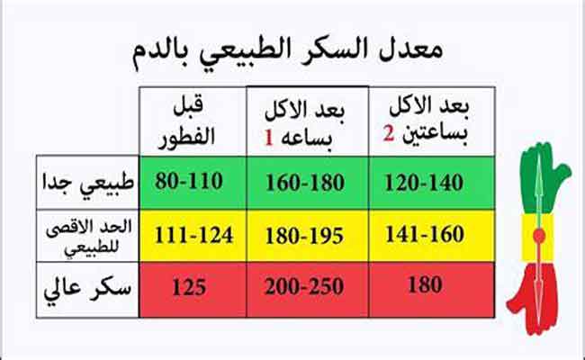 هل نسبة السكر في الدم لديك طبيعية؟