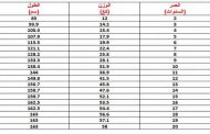 ما هو الوزن المثالي بحسب الطول؟