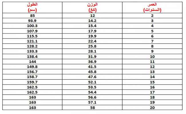 ما هو الوزن المثالي بحسب الطول؟