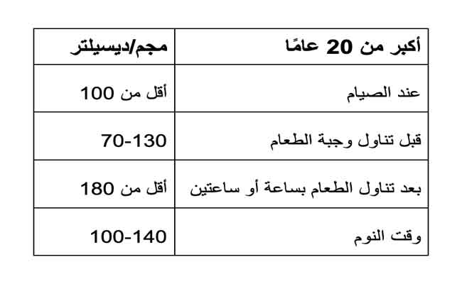 هل نسبة السكر في الدم لديك طبيعية؟
