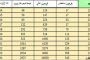 علامات ثبوت الحمل الضعيف وهل يستمر؟
