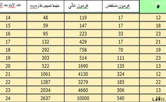 عدد أيام وأسابيع الحمل الطبيعي...ومتى تقلق الحامل وتخاف؟